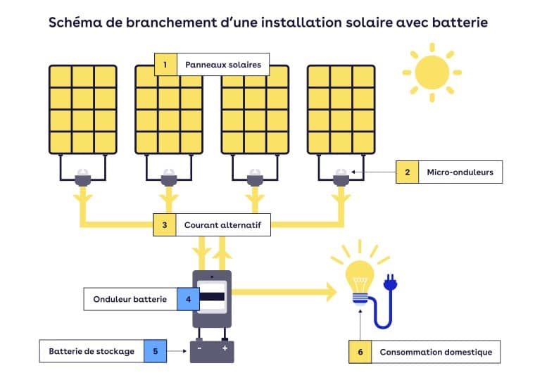 capacité batterie solaire maison
