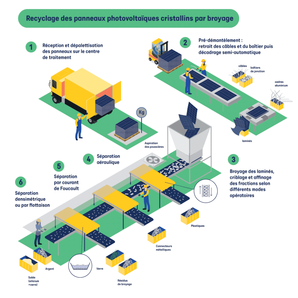 recyclage panneaux solaires processus