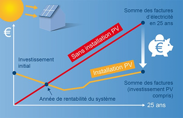 rentabilité panneaux solaires 2026
